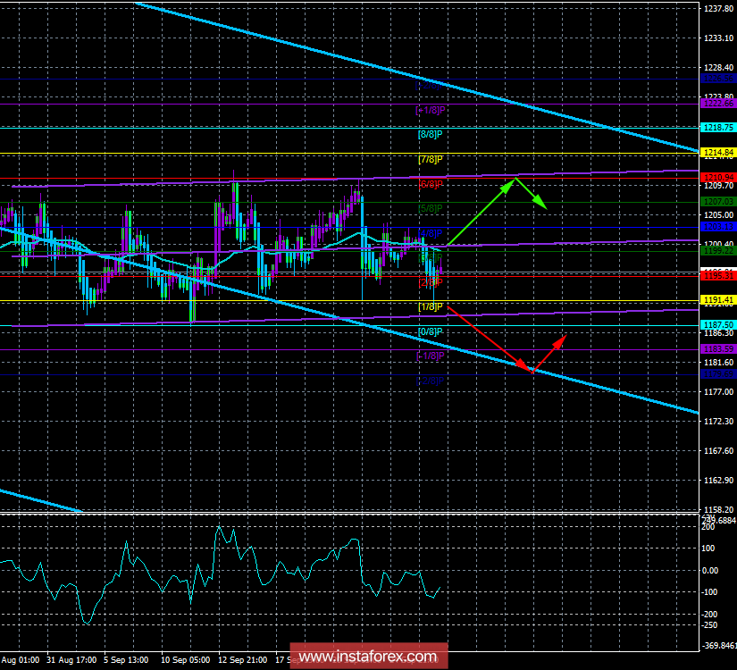GOLD. 27 сентября. Торговая система &laquo;Каналы регрессии&raquo;. Золото остается в боковом канале