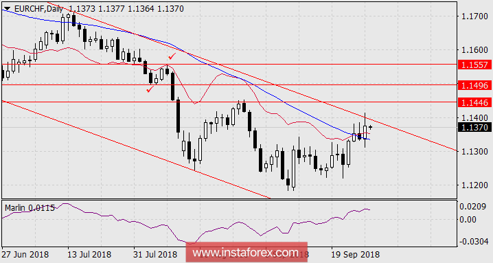 Прогноз по EUR/CHF на 28 сентября 2018 года