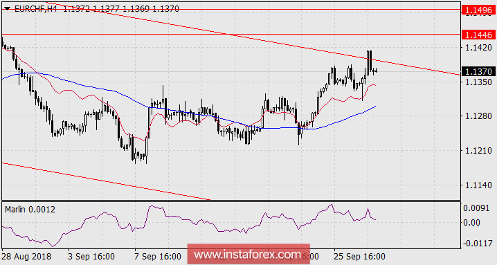 Прогноз по EUR/CHF на 28 сентября 2018 года