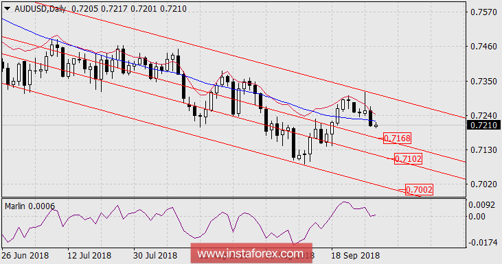 Прогноз по AUD/USD на 28 сентября 2018 года