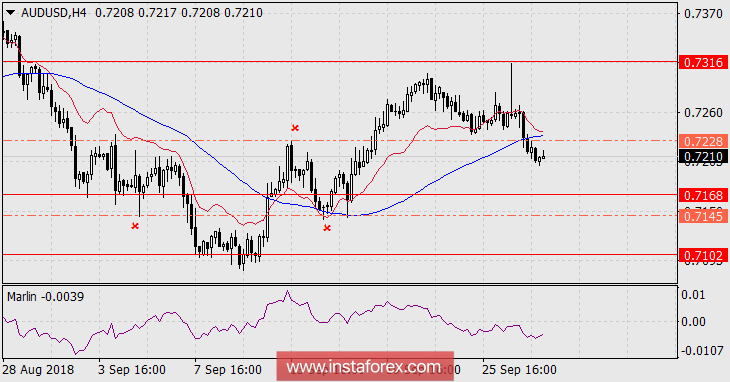 Прогноз по AUD/USD на 28 сентября 2018 года