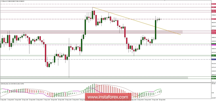 Analisis Bitcoin untuk 28/09/2018