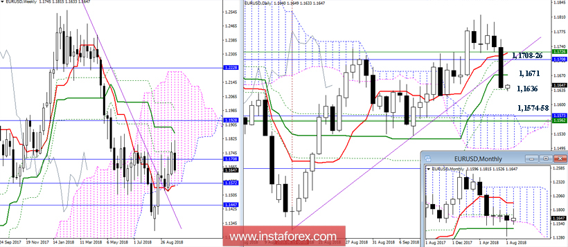 EUR/USD 28 сентября - рекомендации технического анализа