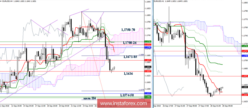 EUR/USD 28 сентября - рекомендации технического анализа