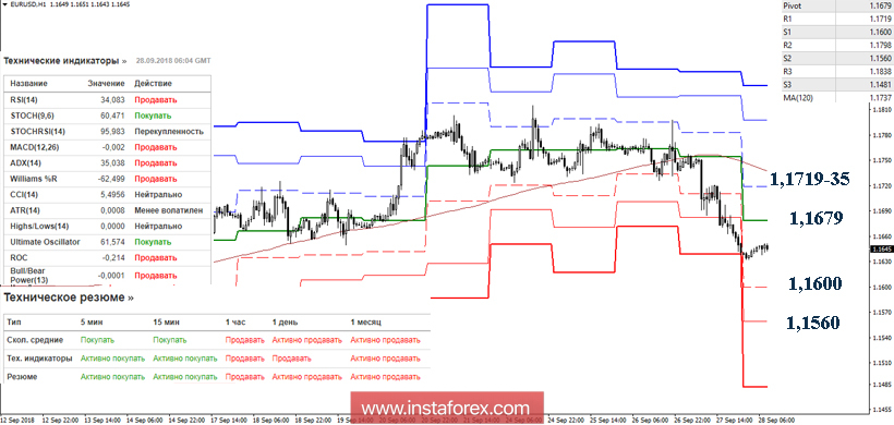 EUR/USD 28 сентября - рекомендации технического анализа