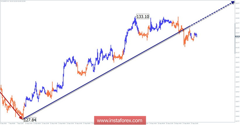 Упрощенный волновой анализ. Обзор EUR/JPY на неделю от 28 сентября