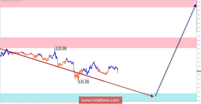 Упрощенный волновой анализ. Обзор EUR/JPY на неделю от 28 сентября