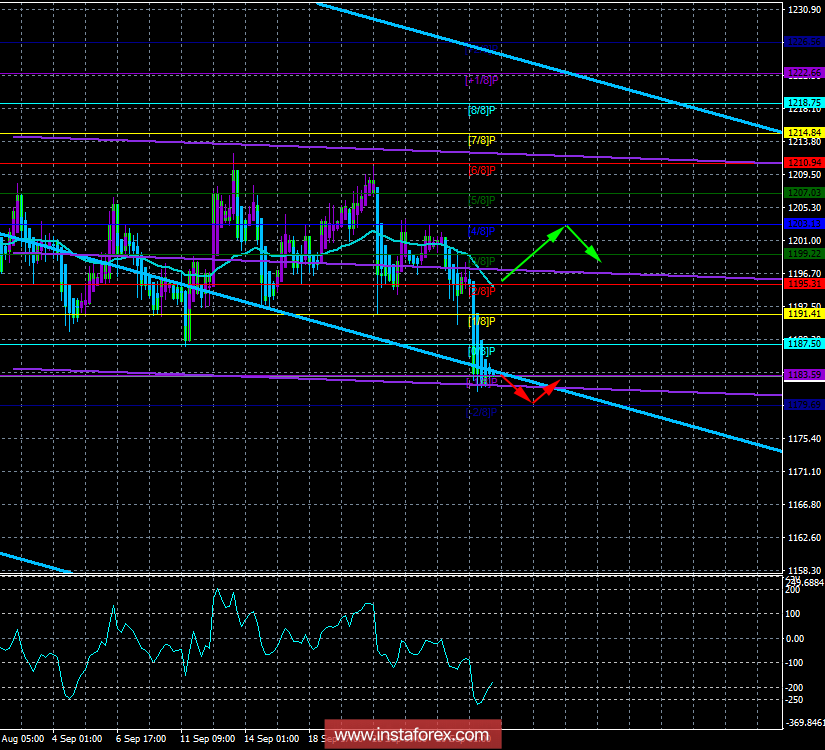 GOLD. 28 сентября. Торговая система &laquo;Каналы регрессии&raquo;. Золото вырвалось из бокового канала