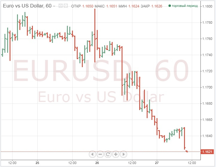 Евро пытается определиться с направлением, ждем данные и делаем выводы