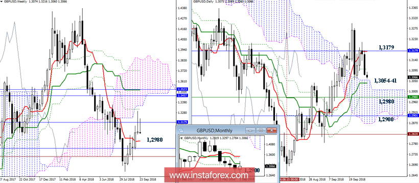 GBP/USD 28 сентября - рекомендации технического анализа