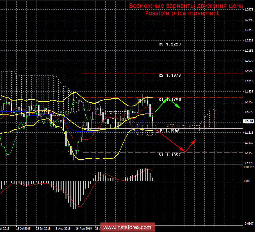 EUR/USD. Недельный обзор. Сумеют ли развить своей успех медведи на предстоящей неделе?