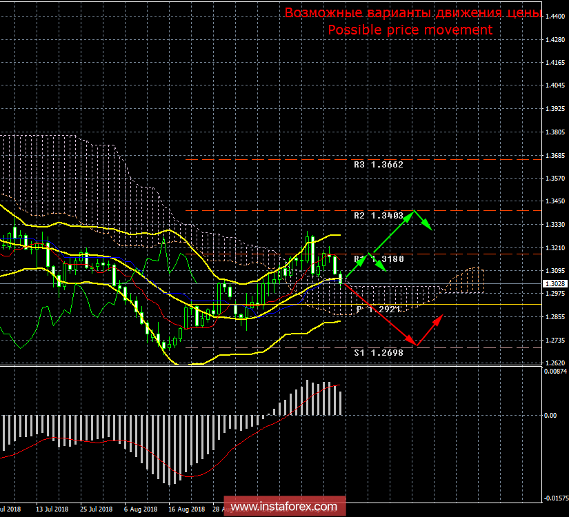 GBP/USD. Недельный обзор. Британский фунт вновь падает, но дело не в Brexit