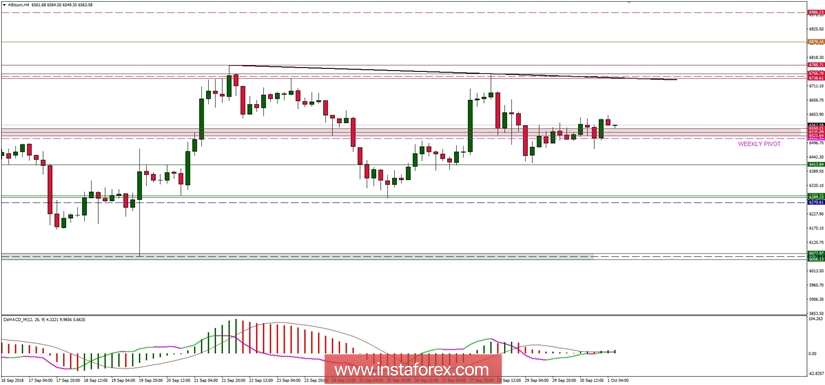 Analisis Bitcoin untuk 01/10/2018