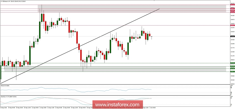 Analisis Bitcoin untuk 01/10/2018