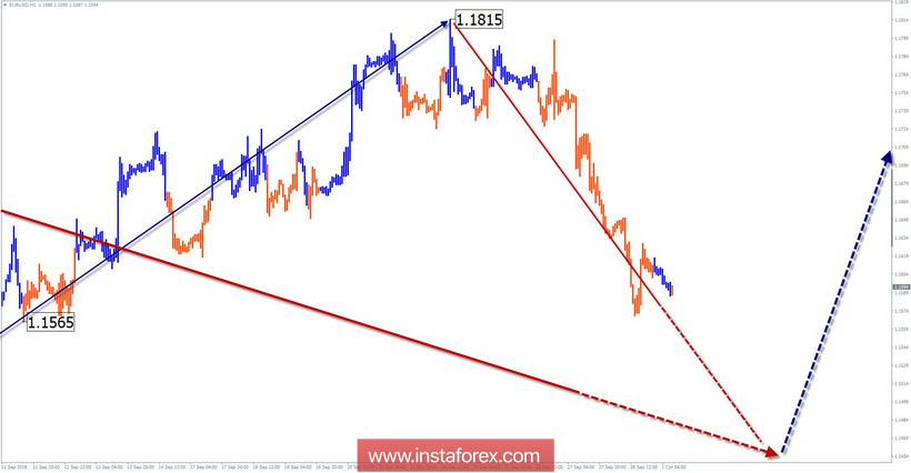 Упрощенный волновой анализ. Обзор EUR/USD на неделю от 1 октября