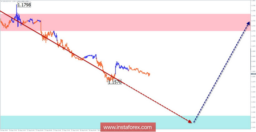 Упрощенный волновой анализ. Обзор EUR/USD на неделю от 1 октября