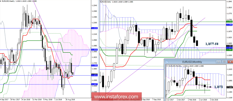 EUR/USD 1 октября - рекомендации технического анализа