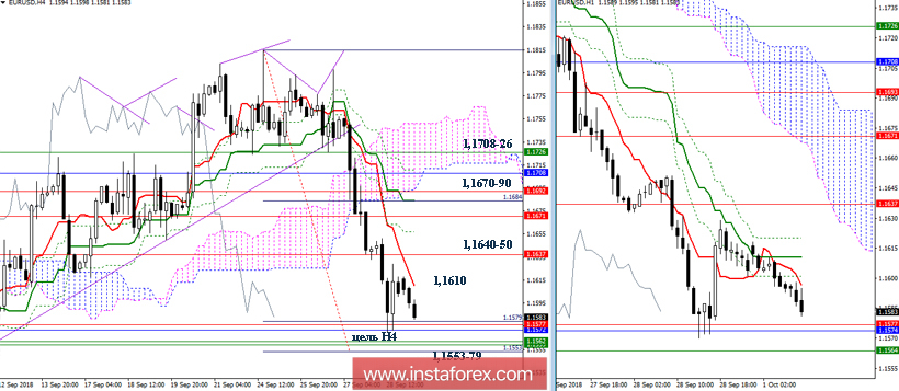 EUR/USD 1 октября - рекомендации технического анализа