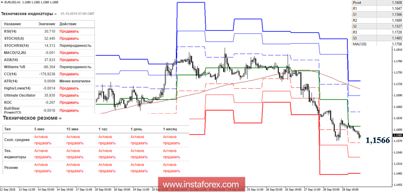EUR/USD 1 октября - рекомендации технического анализа