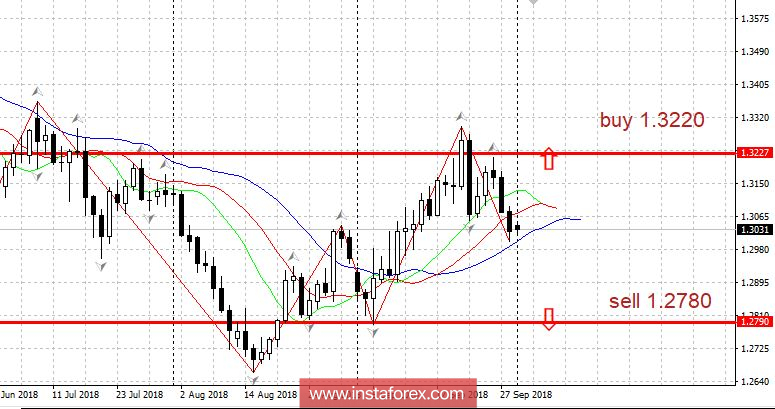 แผนการซื้อขาย สำหรับวันที่ 1 เดือนตุลาคม ปี 2018