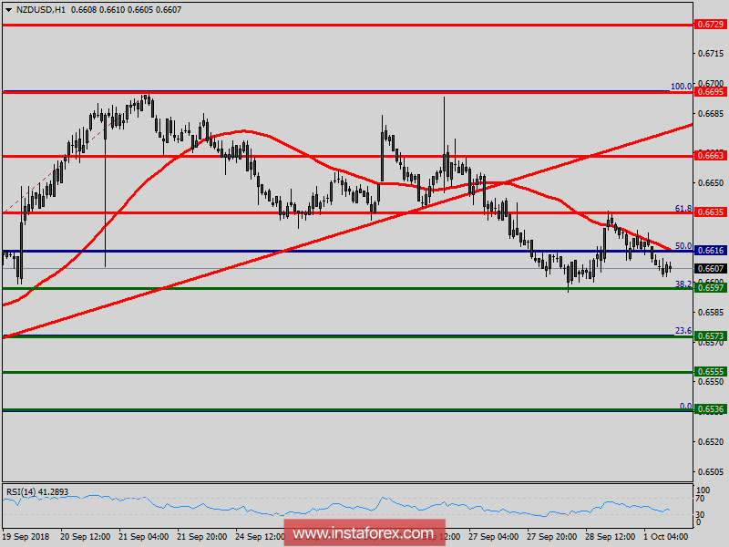 Analisis Teknikal NZD/USD untuk 01 Oktober, 2018