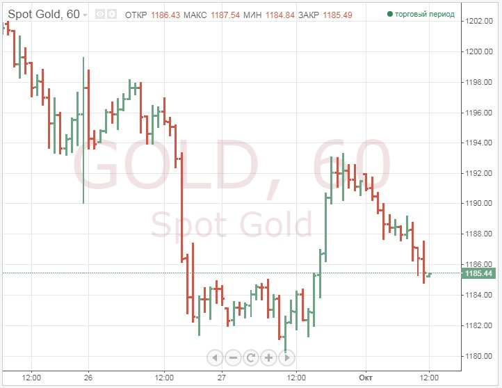 Цены на золото упали, и это только начало, доллар и ФРС продолжают давить на металл 