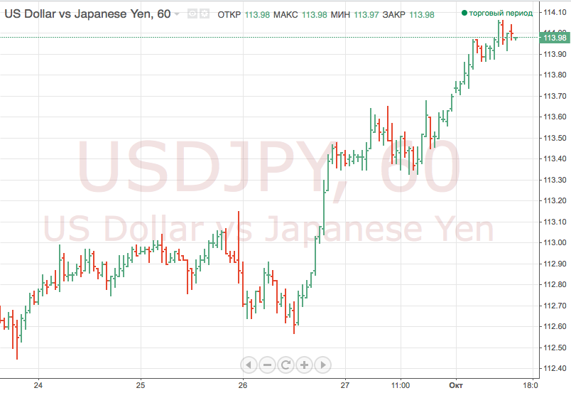 Снижение иены привело к росту японского Nikkei 225 до максимума 27 лет