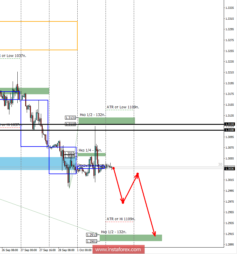 Контрольные зоны GBPUSD 02.10.18