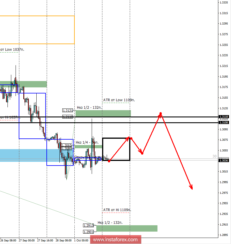 Контрольные зоны GBPUSD 02.10.18