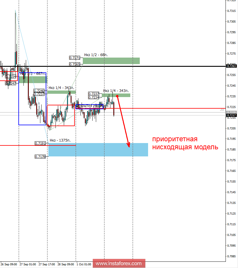 Контрольные зоны AUDUSD 02.10.18
