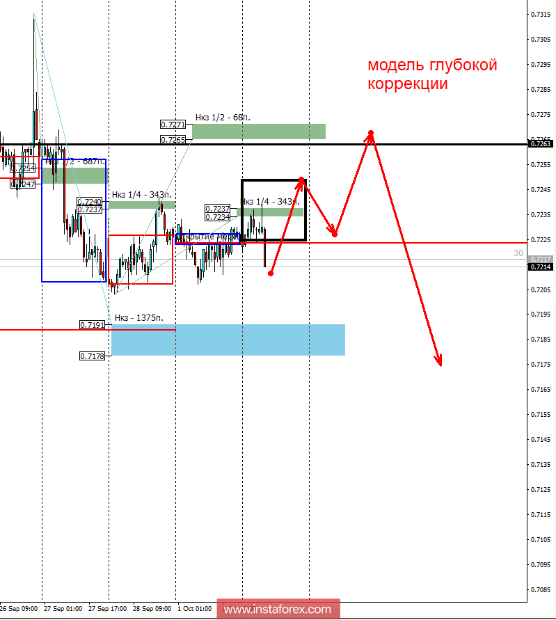Контрольные зоны AUDUSD 02.10.18