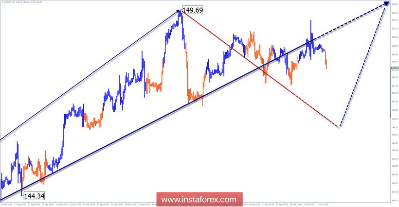 Упрощенный волновой анализ. Обзор GBP/JPY на неделю от 2 октября