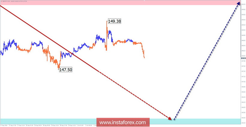 Упрощенный волновой анализ. Обзор GBP/JPY на неделю от 2 октября