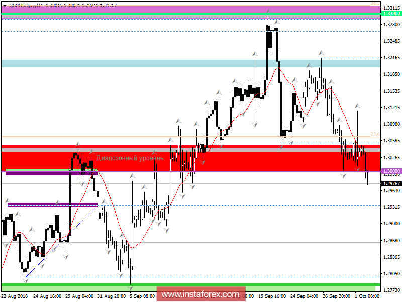 Торговые рекомендации по валютной паре GBPUSD 2 октября 2018 года