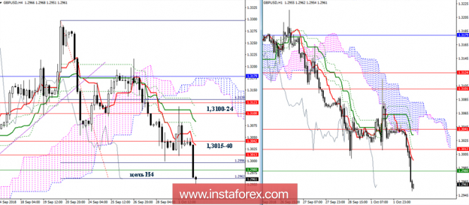Exchange Rates 03.10.2018 analysis