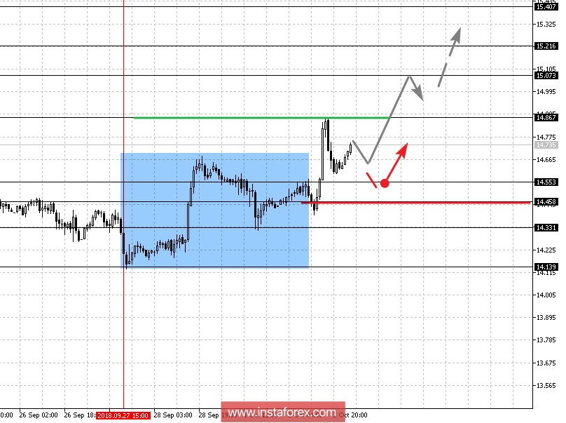 Фрактальный анализ: Gold, Silver, Oil на 3 октября