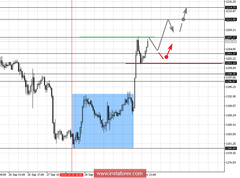 Фрактальный анализ: Gold, Silver, Oil на 3 октября