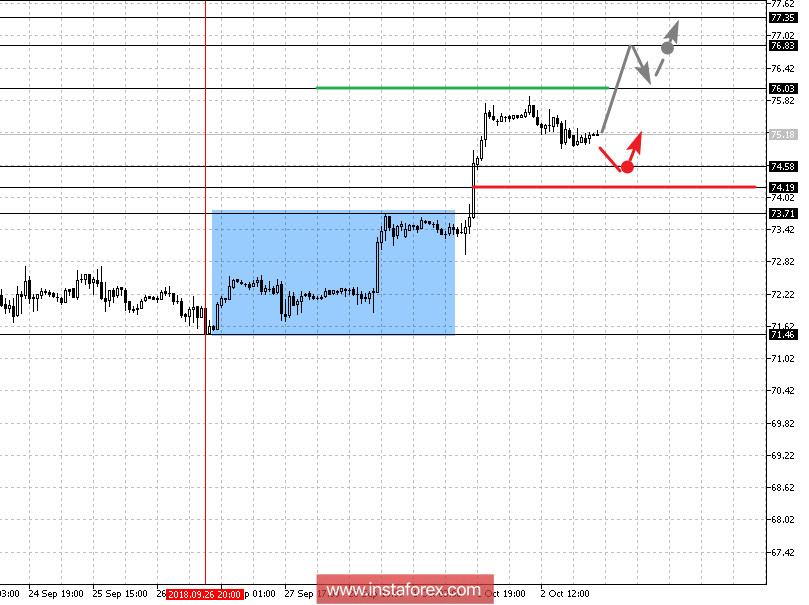 Фрактальный анализ: Gold, Silver, Oil на 3 октября