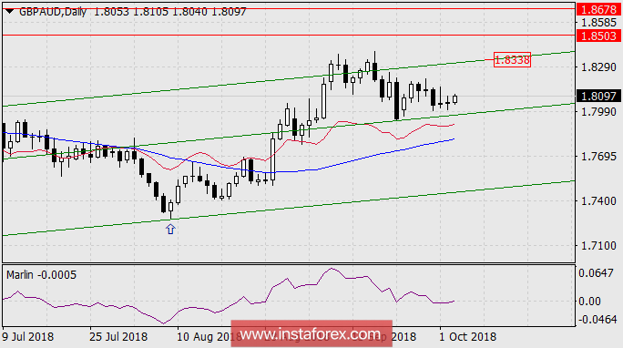 Перспектива роста GBP/AUD