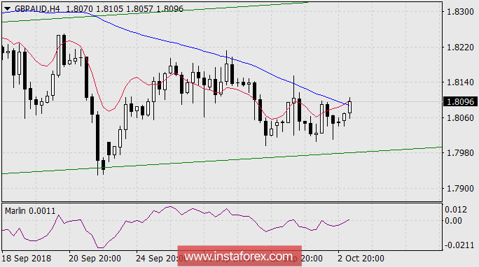 Перспектива роста GBP/AUD