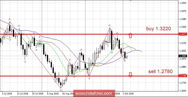 Rencana Trading 03.10.2018