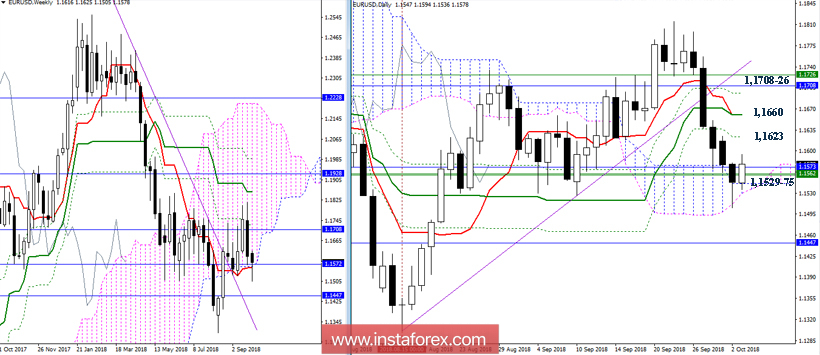 EUR/USD 3 октября - рекомендации технического анализа