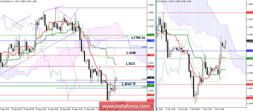 EUR/USD 3 октября - рекомендации технического анализа