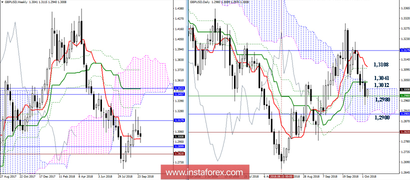 GBP/USD 3 октября - рекомендации технического анализа