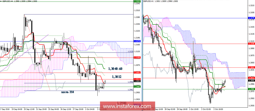 GBP/USD 3 октября - рекомендации технического анализа