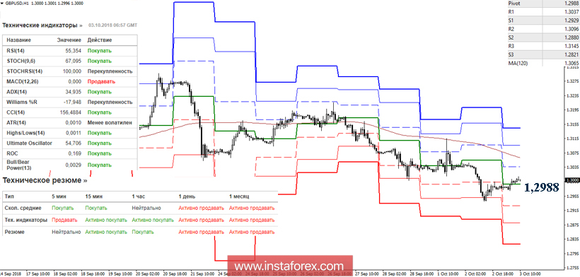GBP/USD 3 октября - рекомендации технического анализа