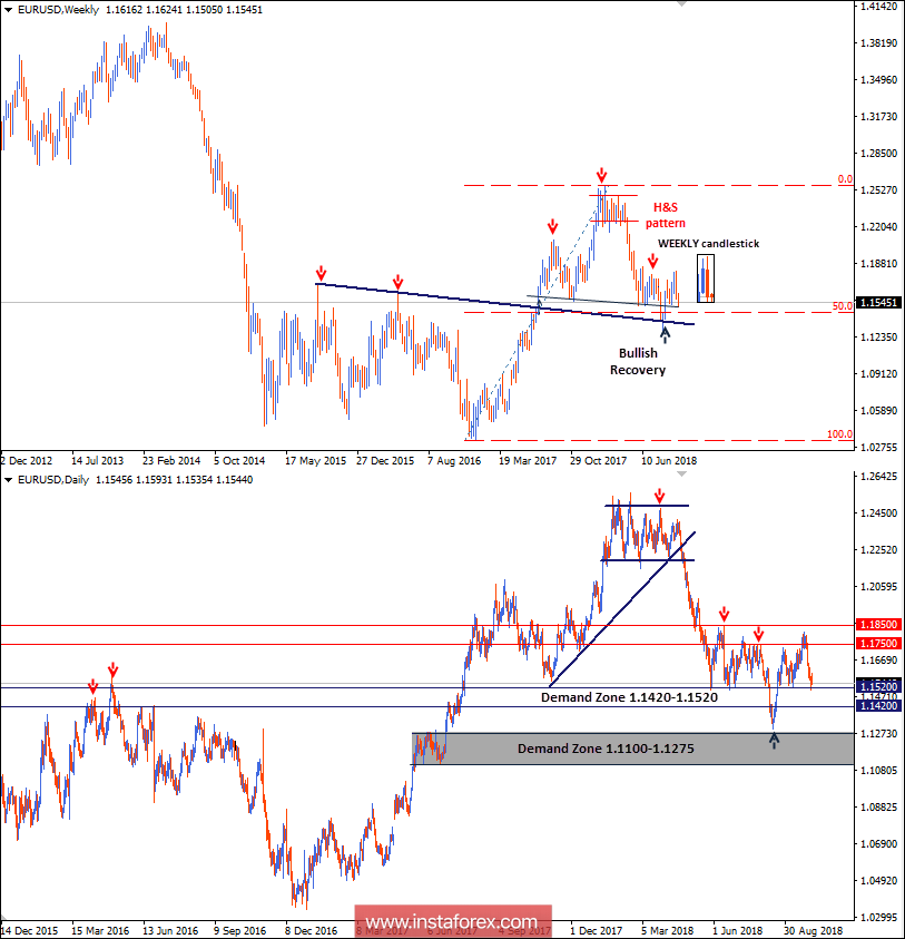 Tahap Teknikal Urusniaga Harian dan Cadangan Perdagangan EUR/USD untuk 03 Oktober, 2018 