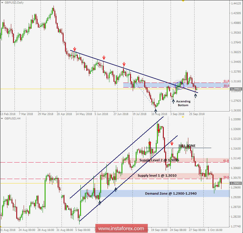 Tahap Teknikal Urusniaga Harian dan Cadangan Perdagangan GBP/USD untuk 03 Oktober, 2018 