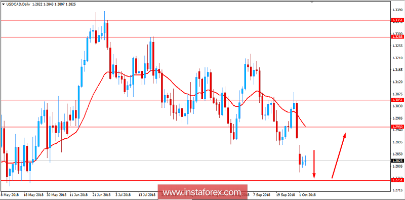 Analisis Fundamental USD/CAD untuk 3 Oktober 2018