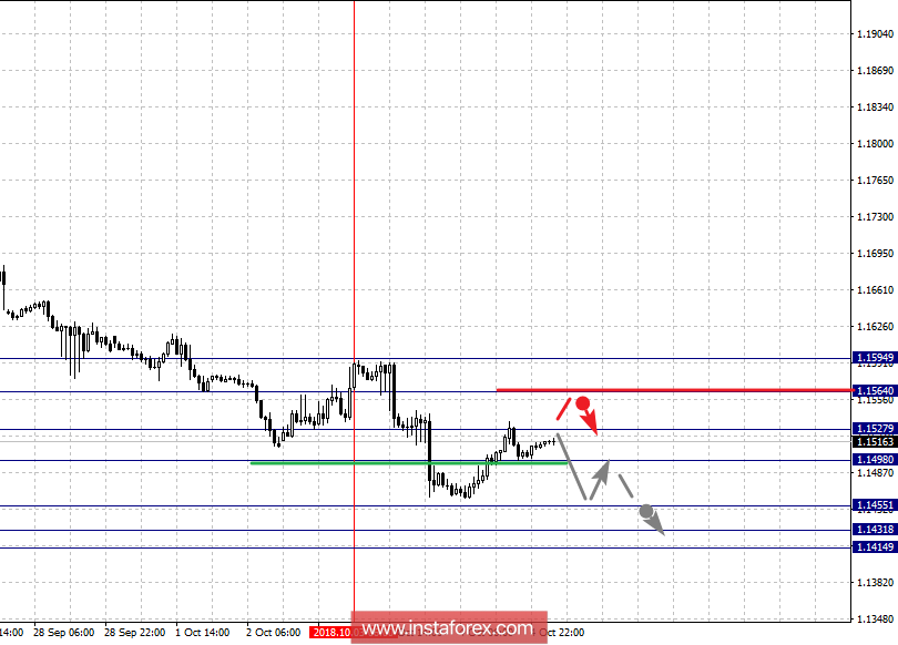 Фрактальный анализ по основным валютным парам на 5 октября
